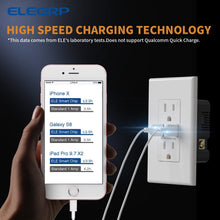 Load image into Gallery viewer, High-Speed Charging USB Outlet - 4.0A Dual Ports with Tamper-Resistant Shutters