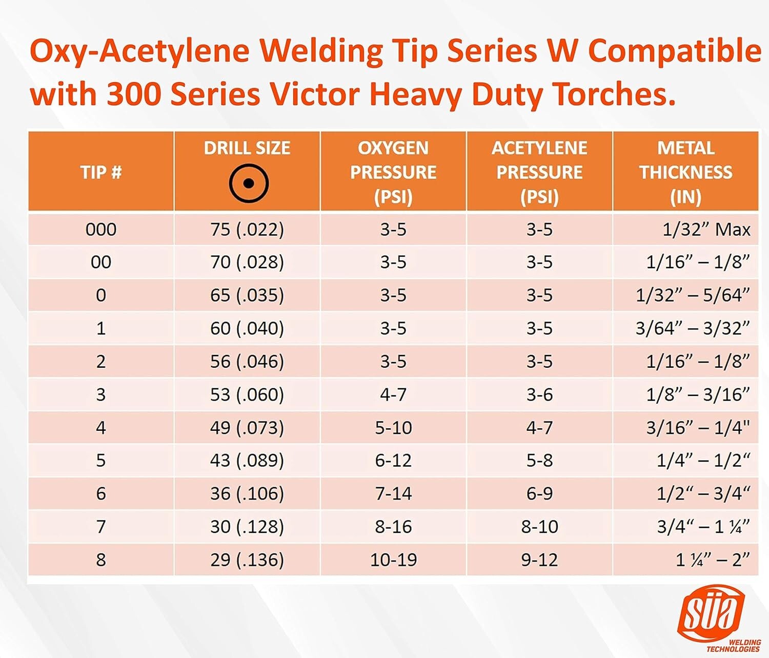 Durable Copper Welding Nozzles - 3-Pack for Victor 300 Torch Handles #1, #2 & #3