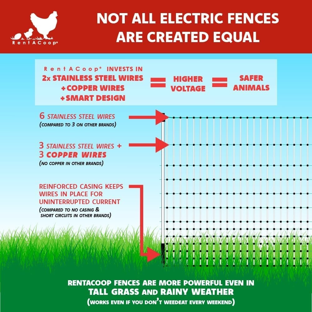 Durable Electric Poultry Enclosure - 48" Tall, 168' Strong Barrier for All Birds