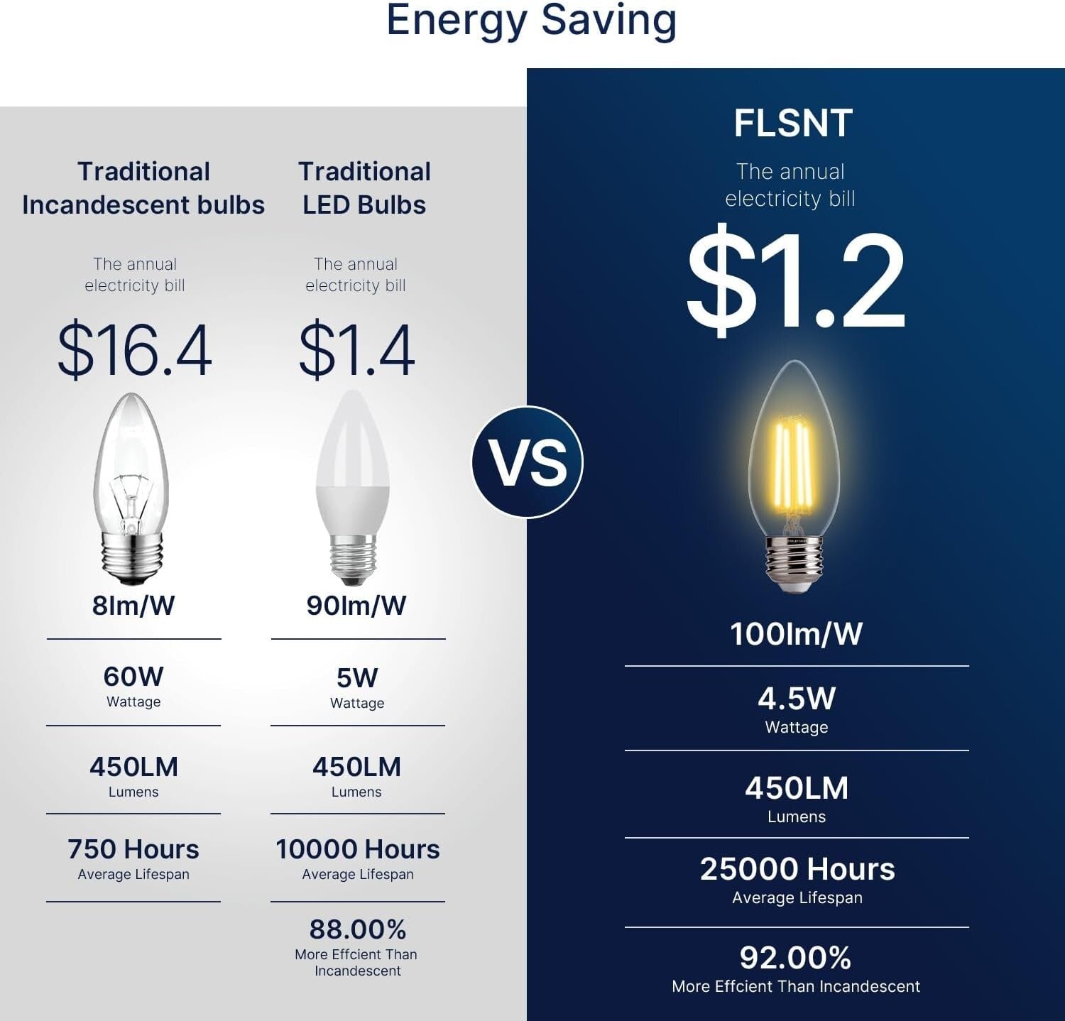 Dimmable E26 LED Chandelier Bulbs - 60W Equiv, Soft White, 24 Count Energy Saver