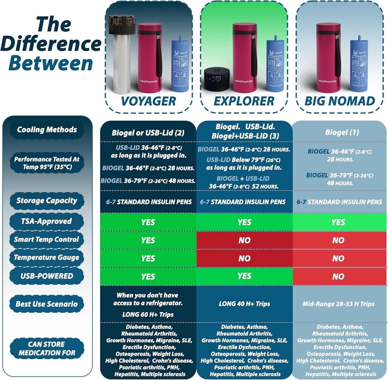 Explorer 3-In-1 Insulin Cooler Travel Case - USB & Biogel - 72-Hour Temp Control