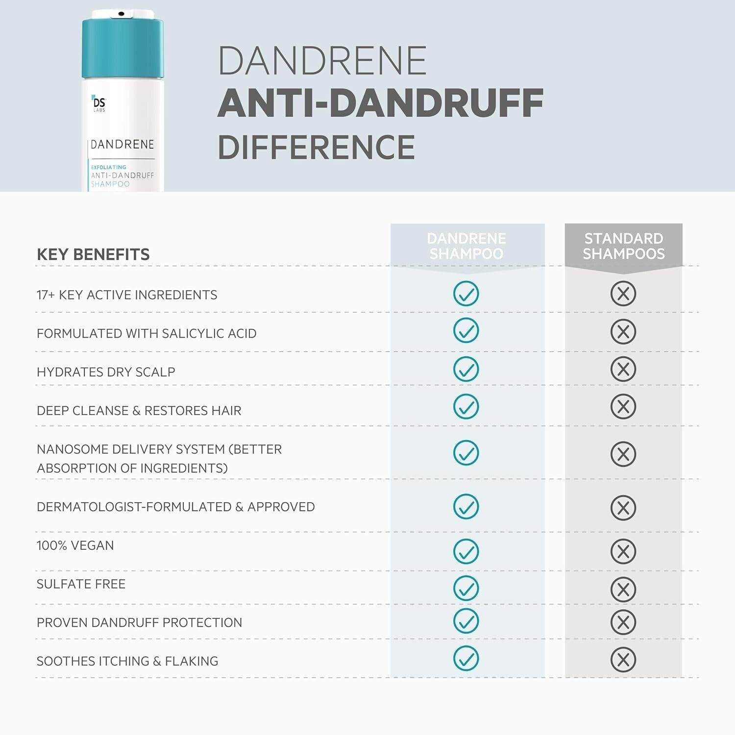 Dandrene Anti-Dandruff Shampoo: Exfoliating Treatment for Itchy Scalp Relief