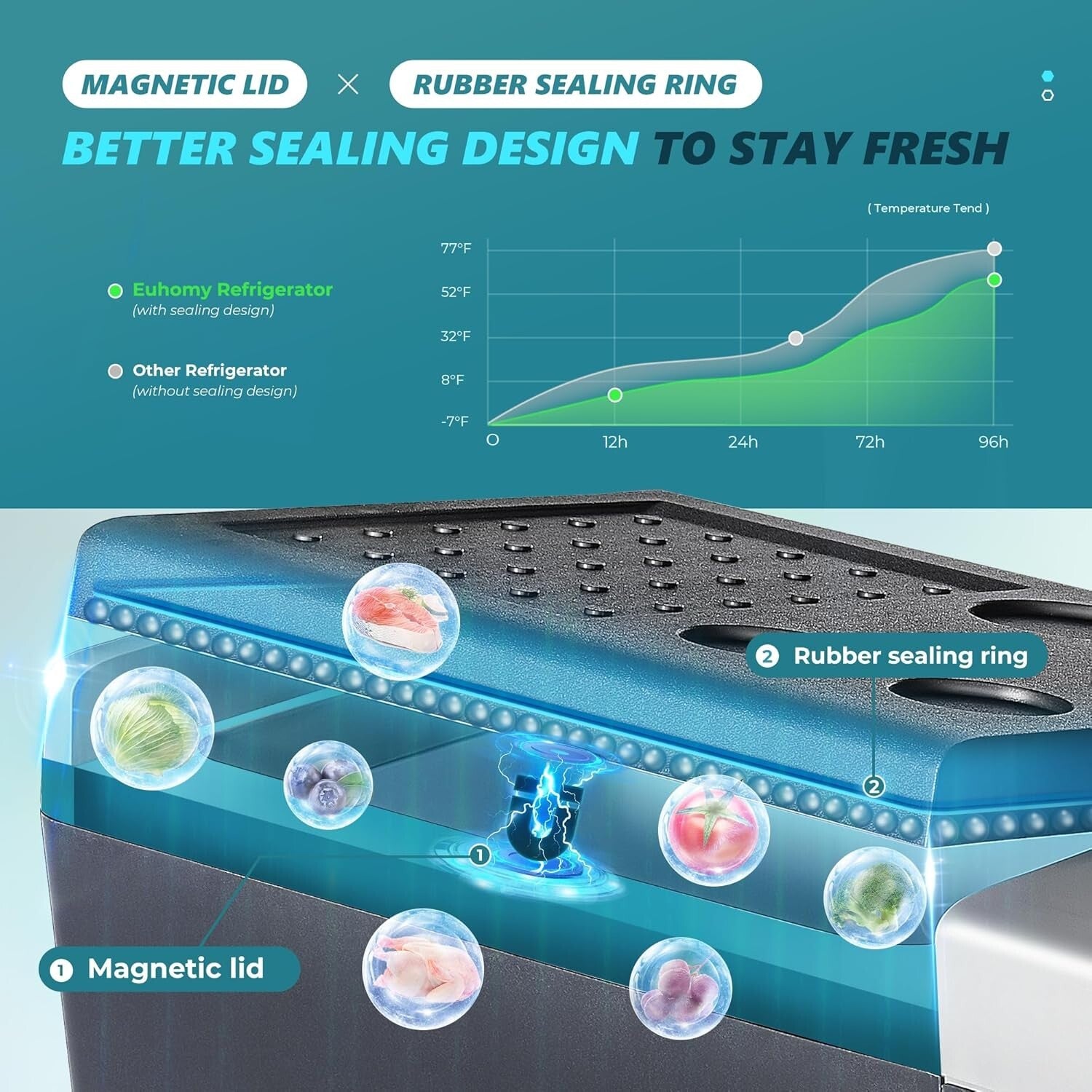 Energy Efficient 12V Portable Freezer with Magnetic Sealing for Reliable Cooling