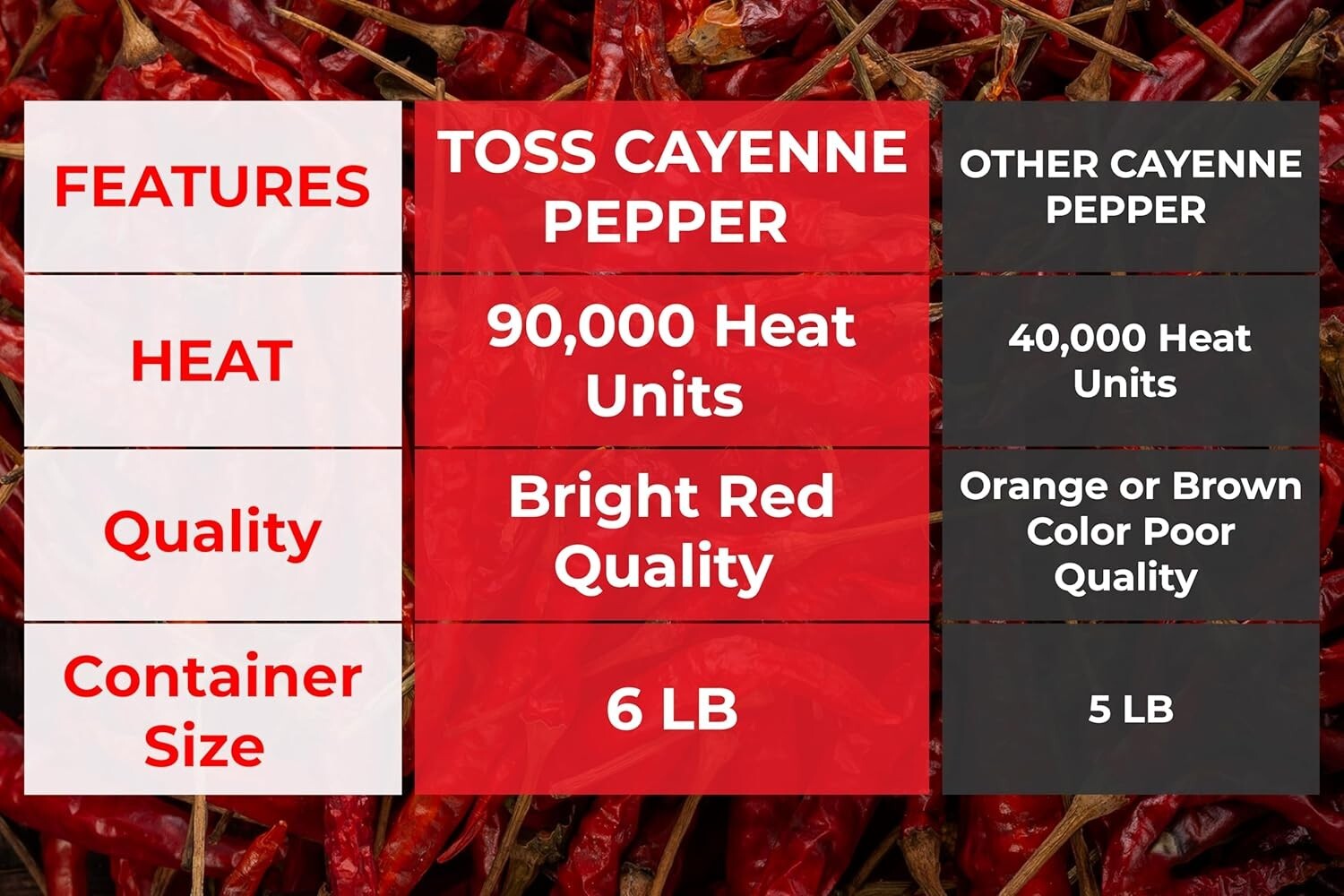 Kosher Certified 6 LB Ground Cayenne Pepper - 90,000 Heat Units for Spicy Flavor
