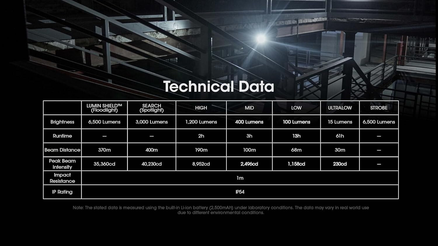 Portable 6500 Lumen Flashlight with Adjustable Light Modes and Digital Display