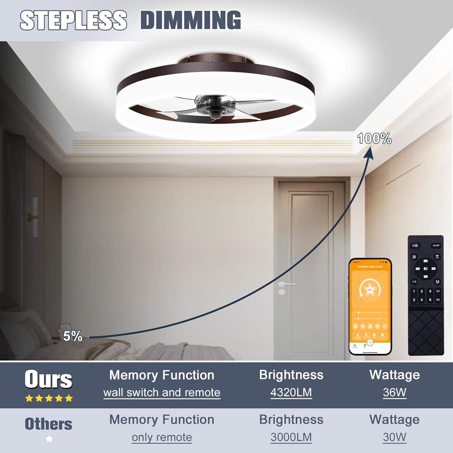 Contemporary Flush Mount Ceiling Fan & Light - 19.7in Remote Control Convenience