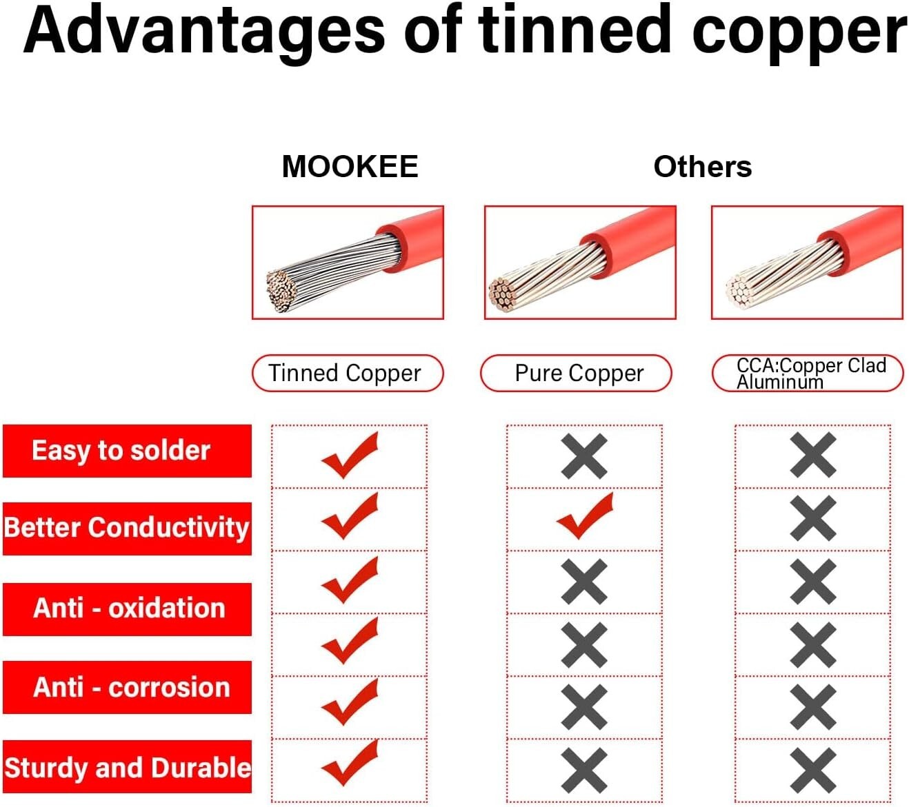 Heavy Duty 25FT SAE to SAE Extension Cable for Trolling Motors & Automotive Use