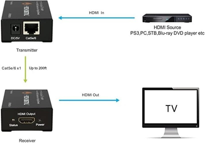 1080P HDMI Extender over Cat5e/Cat6 - 200ft with Dolby Digital/DTS Support