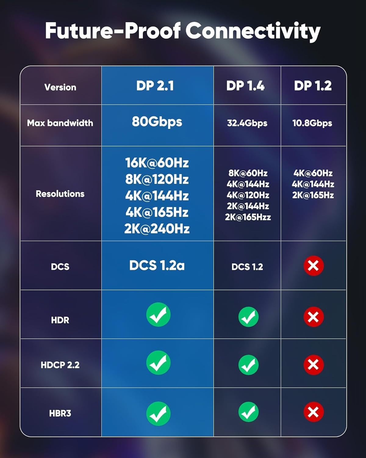 15FT DisplayPort 2.1 Cable - 54Gbps, 16K@60Hz, Braided with Anti-Interference