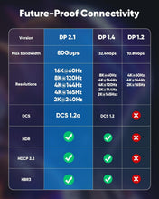 Load image into Gallery viewer, 15FT DisplayPort 2.1 Cable - 54Gbps, 16K@60Hz, Braided with Anti-Interference