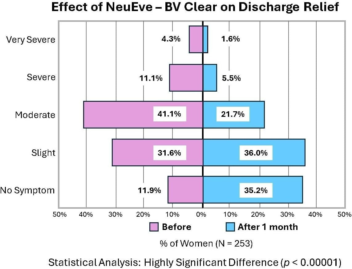 Vaginal Odor & BV Solution - pH-Balancing Suppositories for Women, 6 Pack