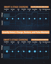 Load image into Gallery viewer, Comprehensive 2A/8A/15A Smart Battery Maintainer – Compact &amp; Effective Charger