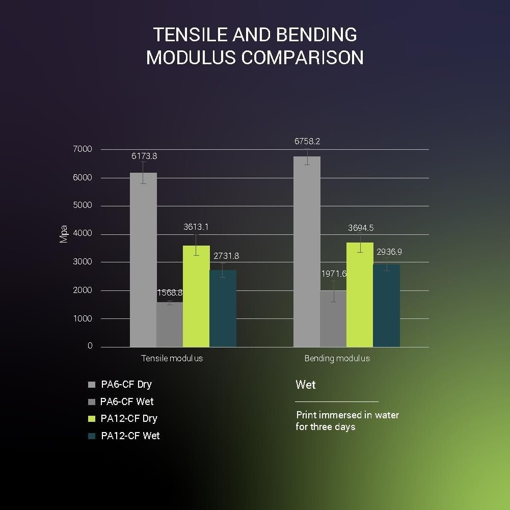 Robust 1.75mm Fiberon PA12-CF Nylon Filament - Ideal for High-Speed Printing