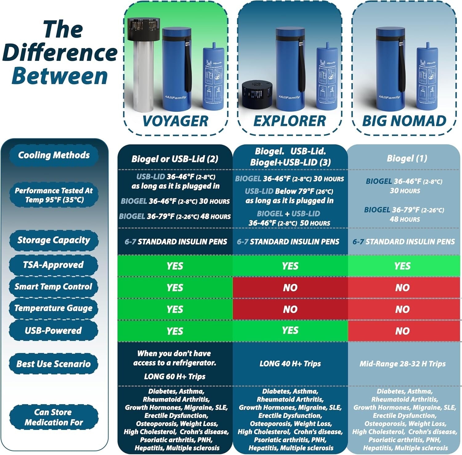 Compact Medication Cooler with Real-Time Temperature Control - Blue Travel Case