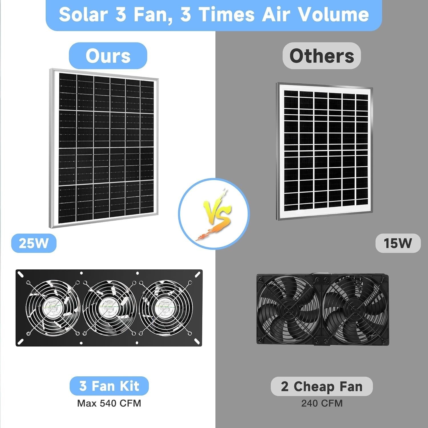 3500 RPM Solar Powered 3-Fan Kit with 25W Panel for Outdoor Air Circulation