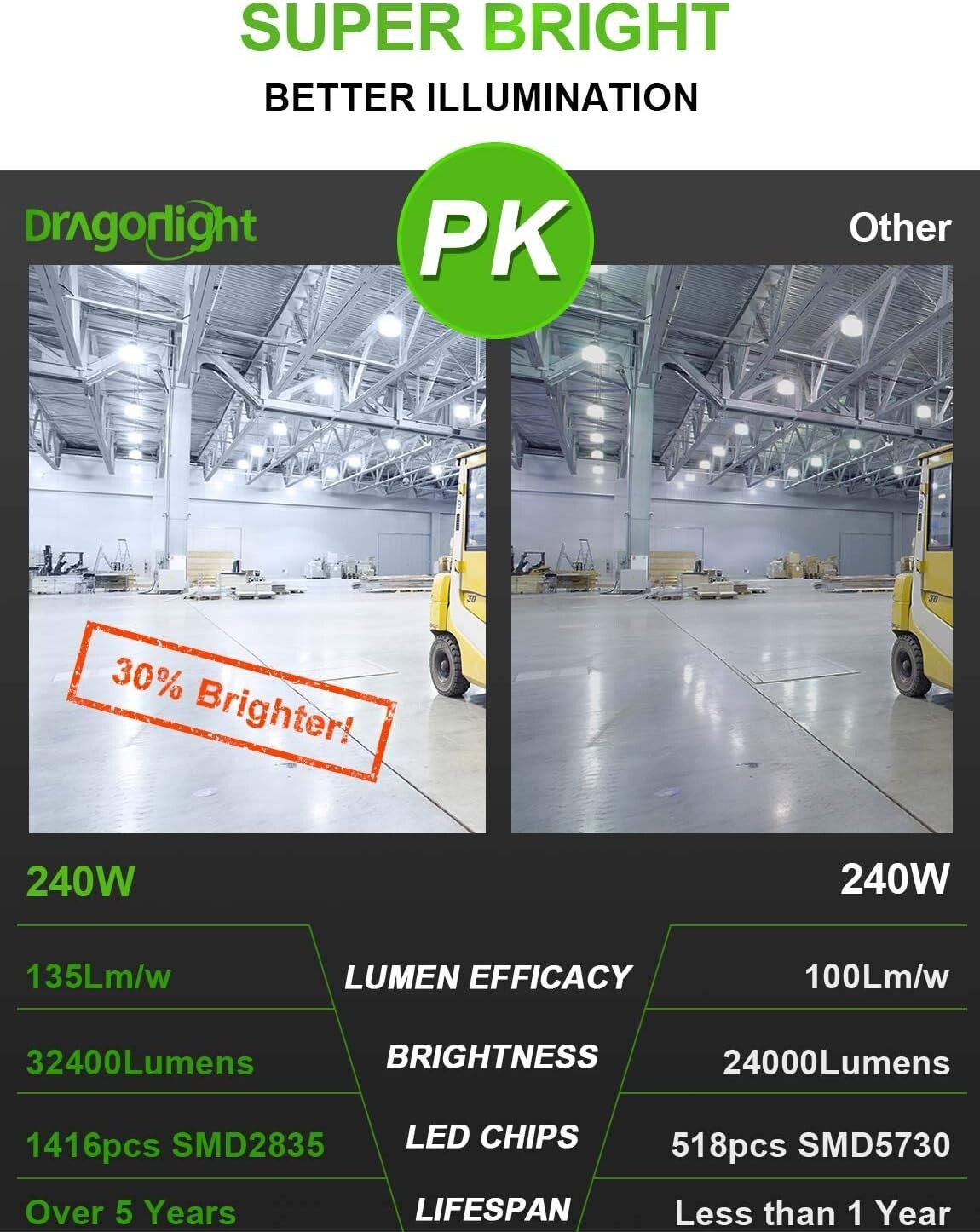 240W Commercial Grade E39 Corn LED Bulb - 32,400 Lumens, Energy Efficient