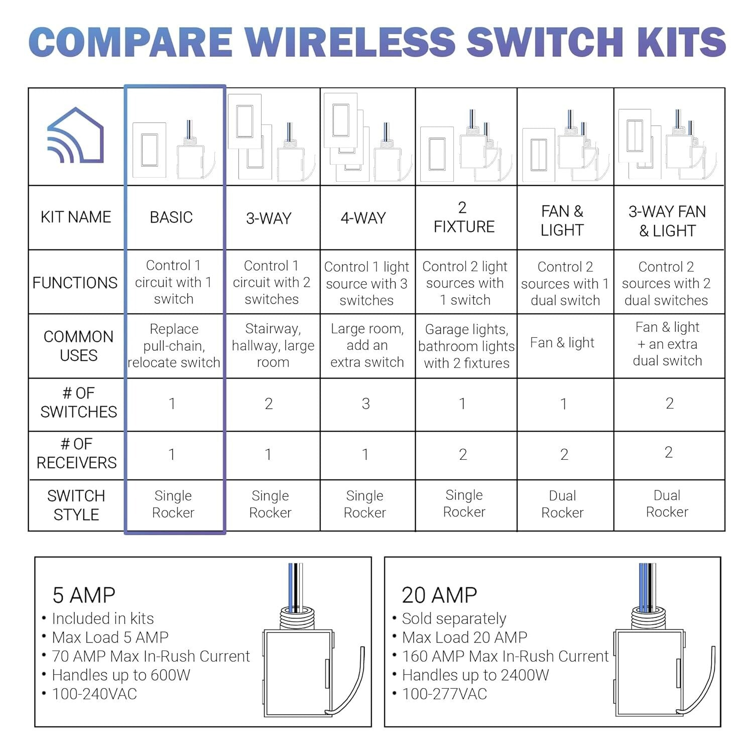Compact DIY Wireless Light Switch Kit - 1 Receiver, 1 Rocker Switch, USA Made