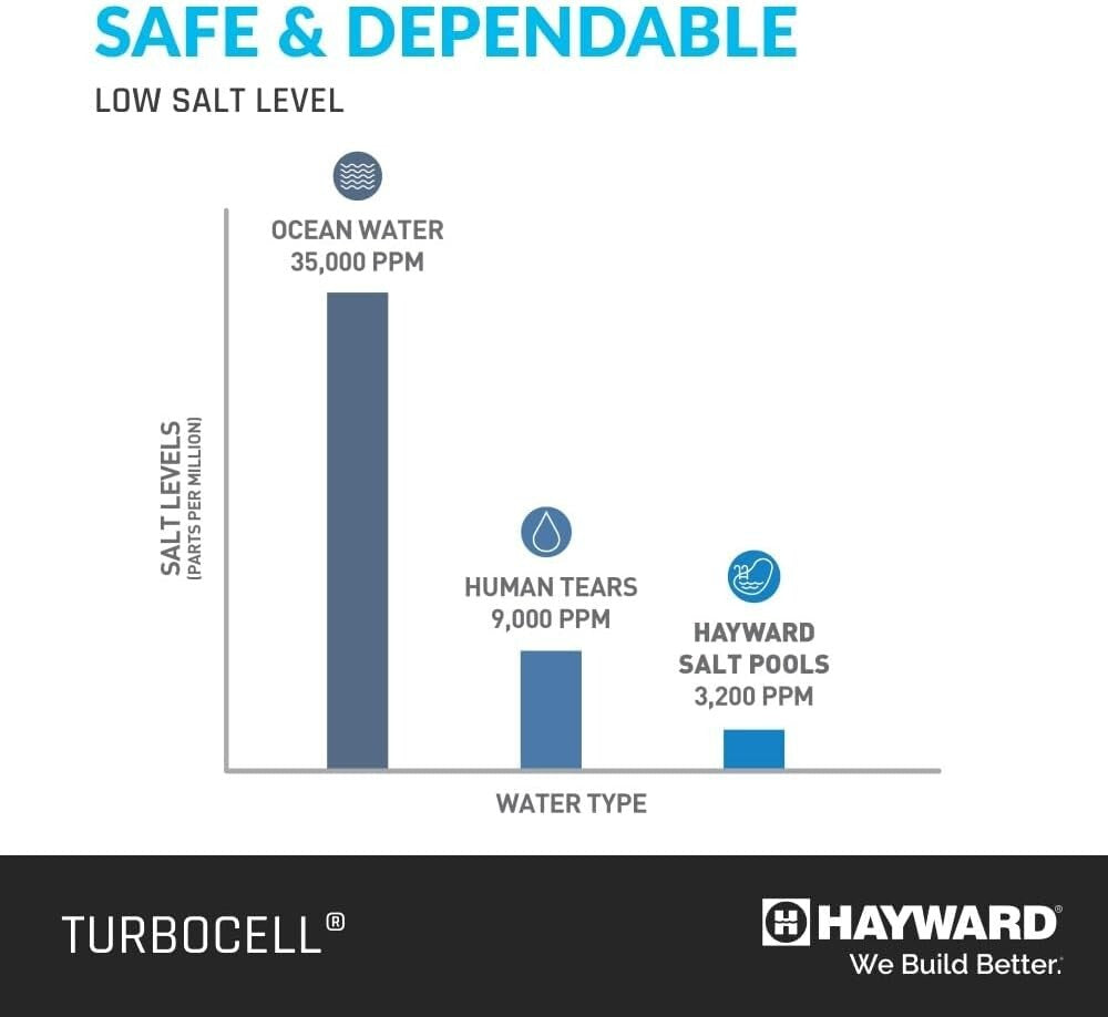 Efficient TurboCell Replacement Salt Cell for In-Ground Pools - 25k Gallons Max