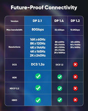 Load image into Gallery viewer, Stable Braided DisplayPort 2.1 Cable - 16K@60Hz, 80Gbps for Ultimate Gaming