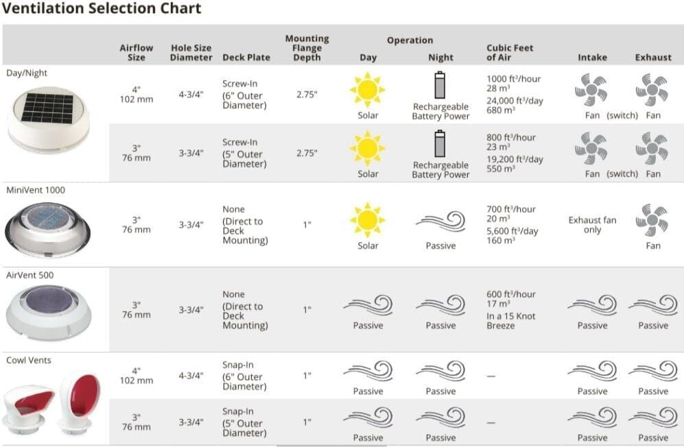 Soft PVC Low Profile 3" Cowl Vent with Red Interior - Boating Essential