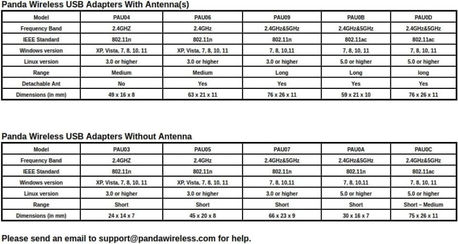 Panda N600 Dual Band Wireless Adapter - Transform Your Internet Experience Today