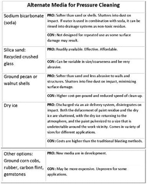 Expert Pressure Washer Sand Blasting Kit with Stainless Steel Nozzle - 5500 PSI