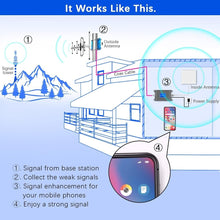 Load image into Gallery viewer, High-Gain Home Cell Phone Booster - Enhance 5G, LTE, and 4G Signals Effortlessly