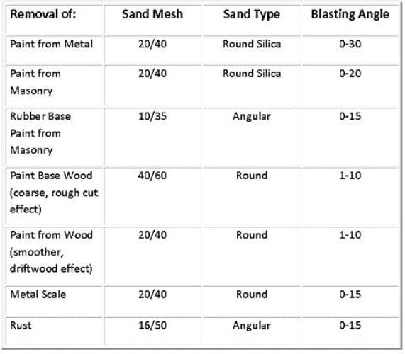 Expert Pressure Washer Sand Blasting Kit with Stainless Steel Nozzle - 5500 PSI