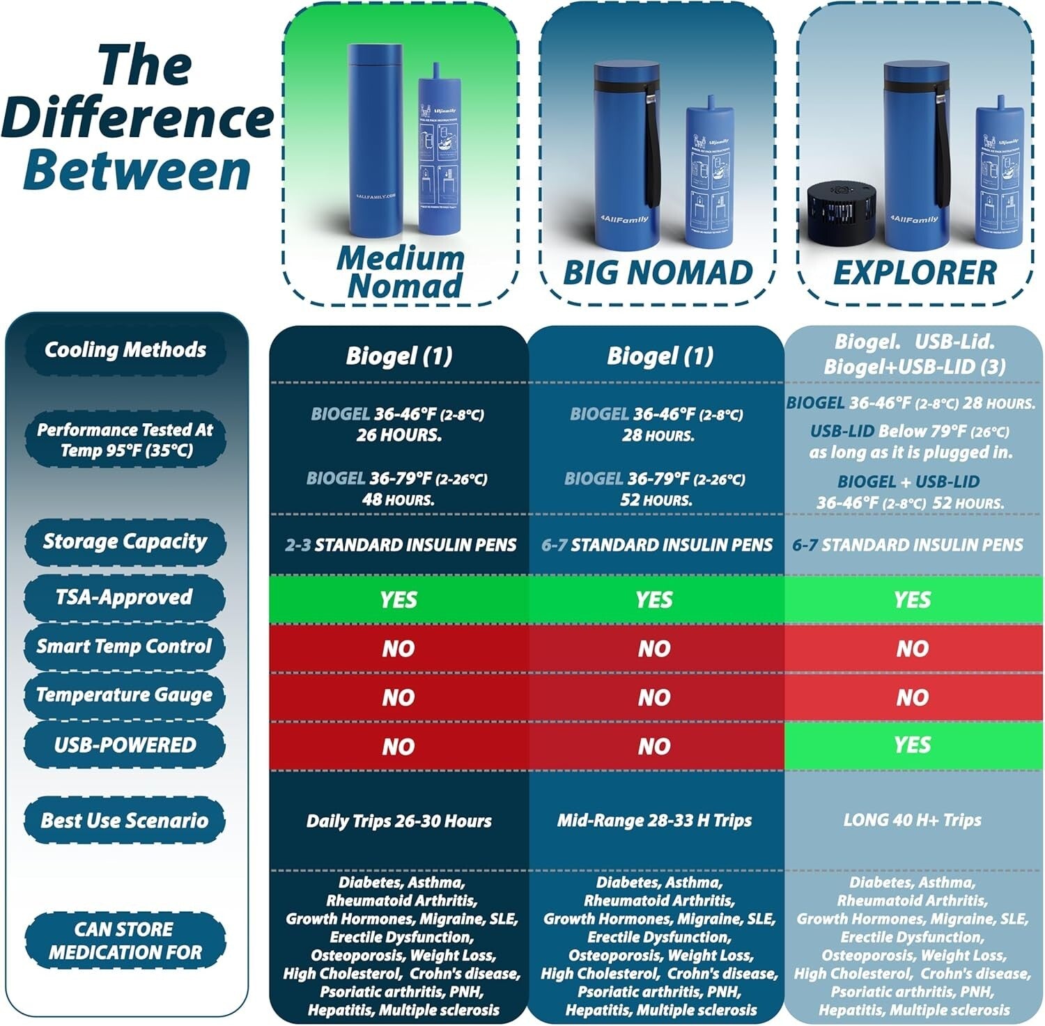 Air Travel Ready Insulin Case – Lightweight, Compact & Keeps 3-4 Pens Secure
