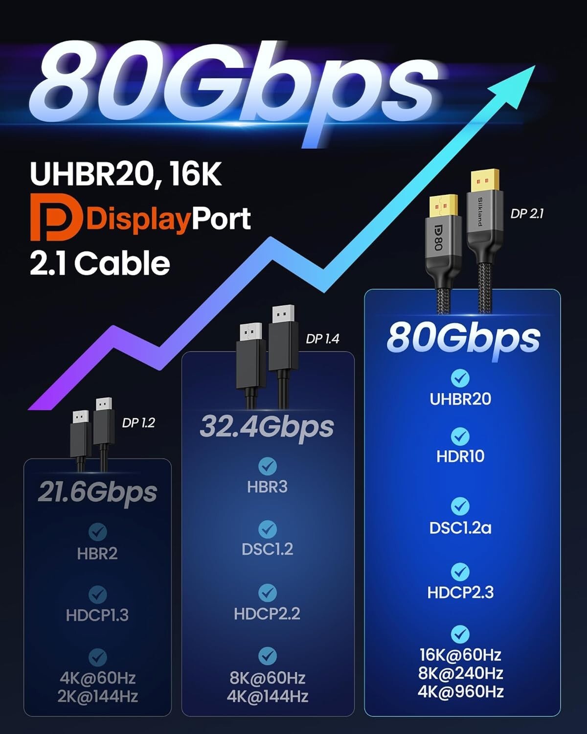Durable 80Gbps DisplayPort Cable 2.1 - Ideal for Multi-Monitor Gaming Setups