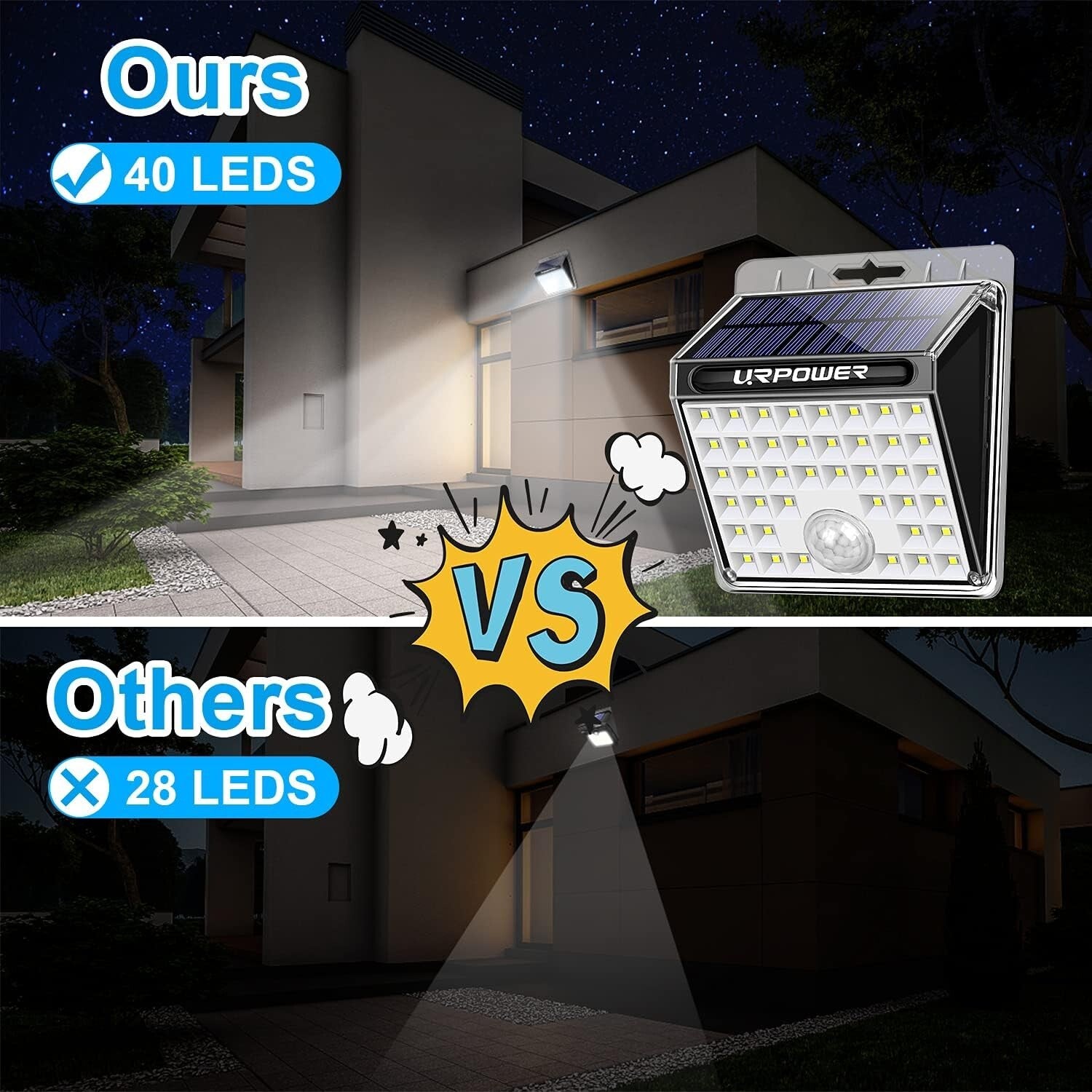Durable 40 LED Solar Motion Sensor Flood Lights – Perfect for Garages and Patios