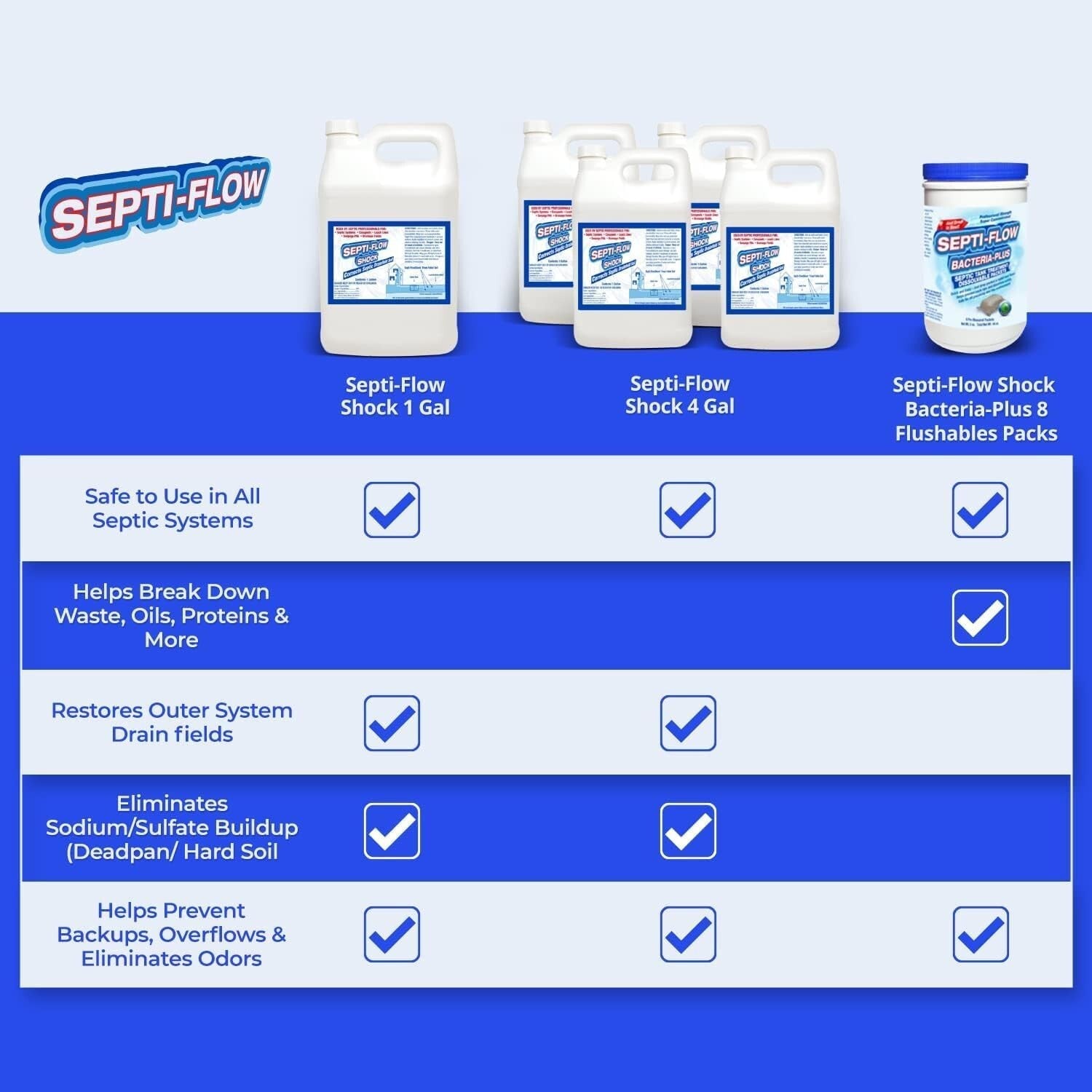1 Gallon Shock Septic Drainfield Repair Solution - Biodegradable & Effective