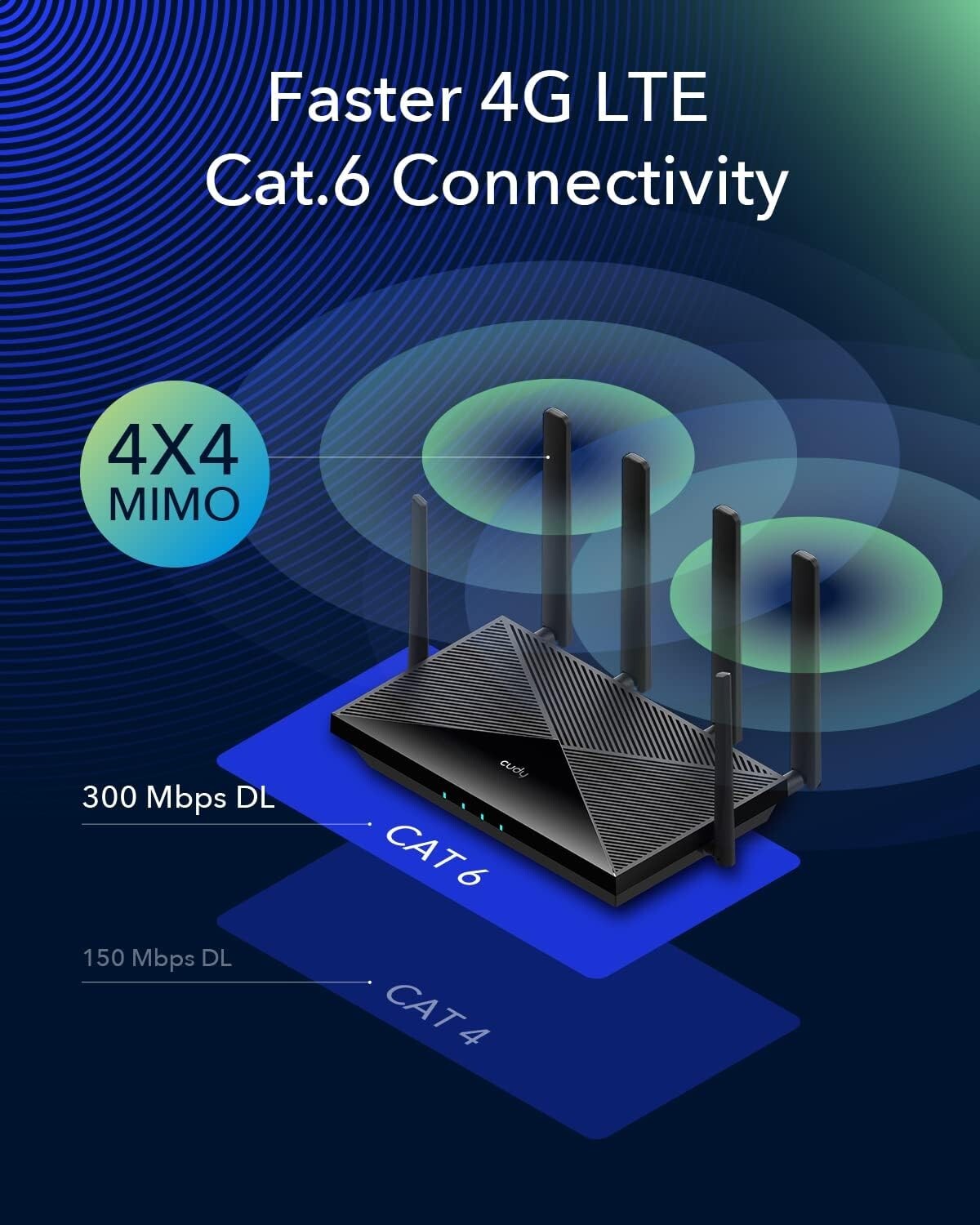 Smart 4G LTE Cat 6 WiFi Router with MIMO Antennas - Fast, Secure, Versatile