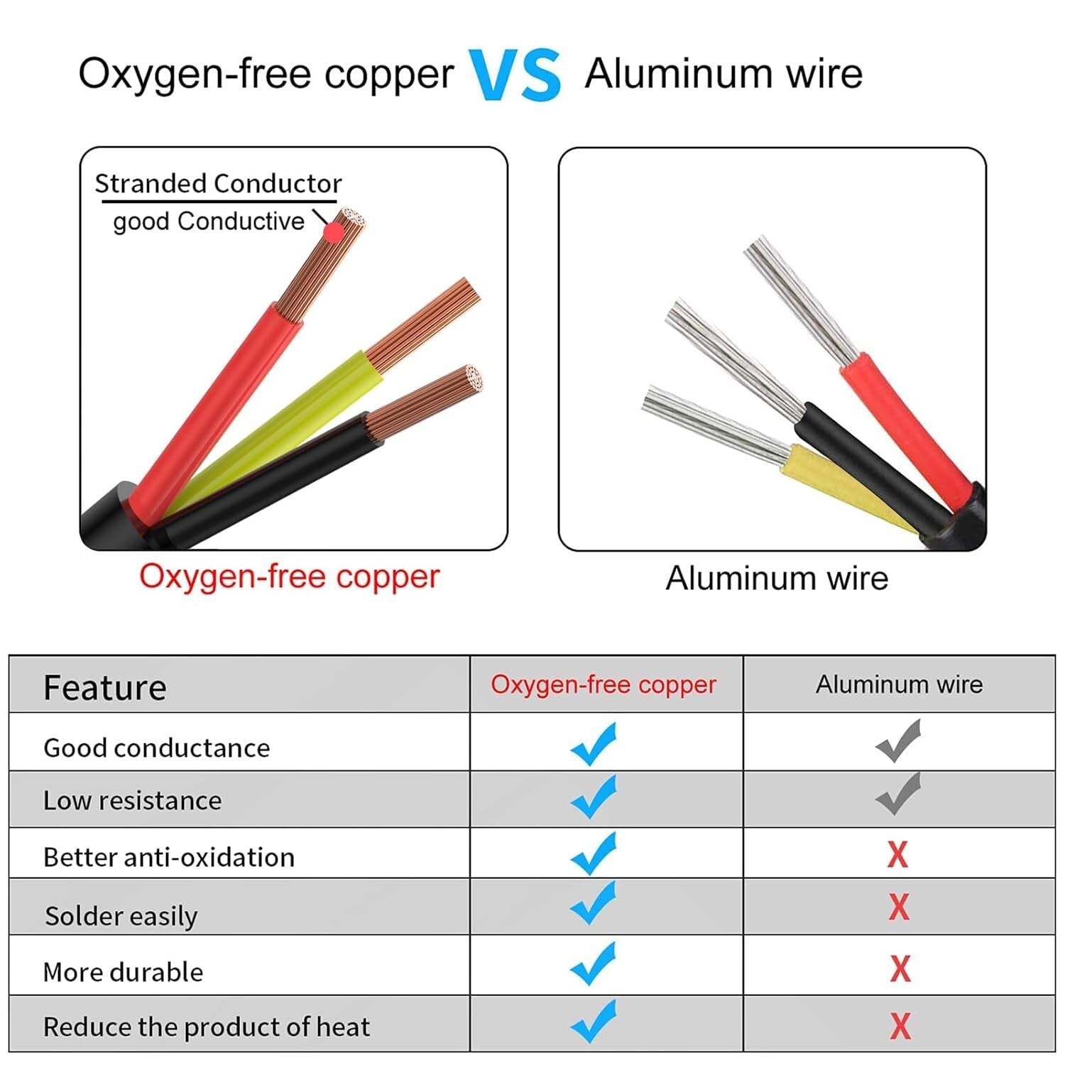 Flexible and Durable 12 AWG 3C Copper Wire - Perfect for Automotive & Home Use