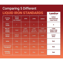 Load image into Gallery viewer, 1 Gal Liquid Iron for Fast Plant Recovery &amp; Vibrant Lawn - Multi-Purpose Use