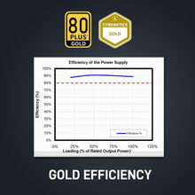 Load image into Gallery viewer, GM850 80 Plus Gold Certified Power Supply - 850W Gaming PSU with Modular Design