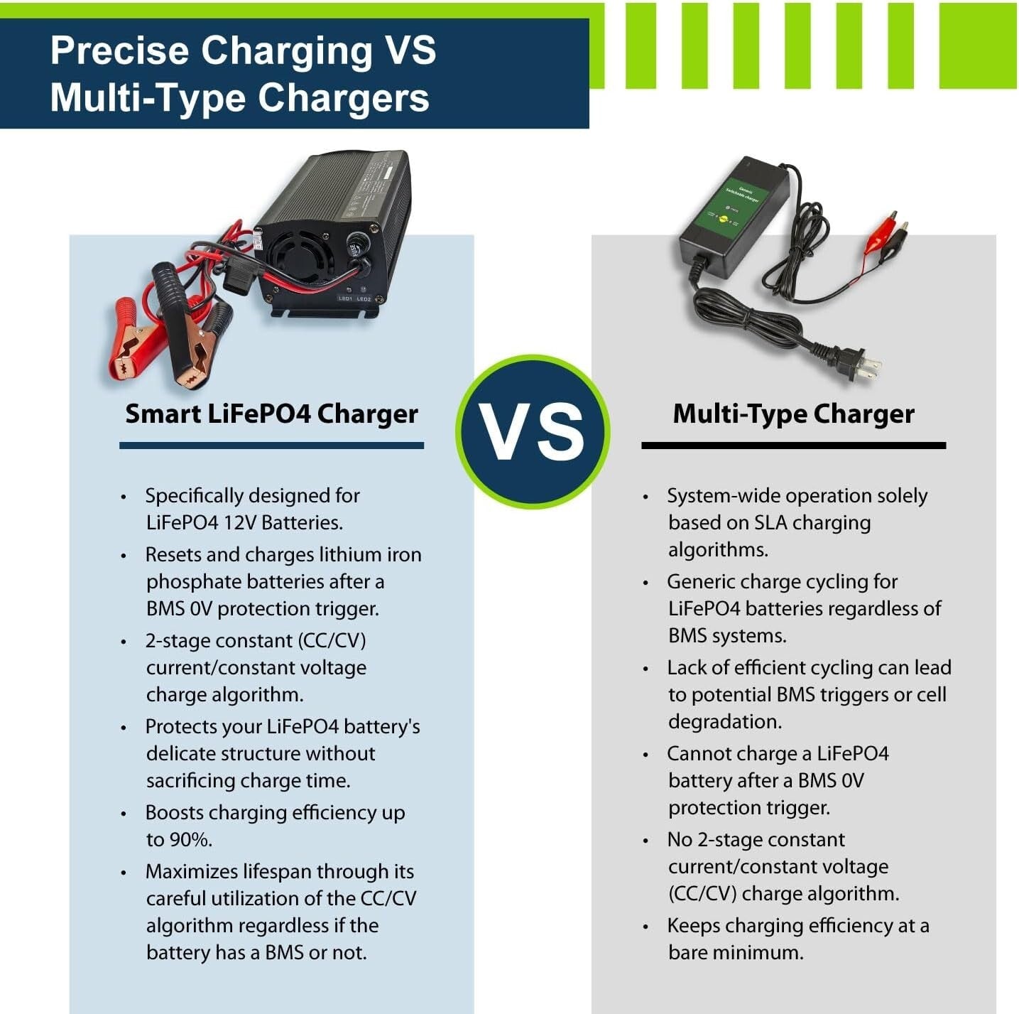 12V 20A Smart Charger for LiFePO4 Deep Cycle Batteries - Efficient & Reliable