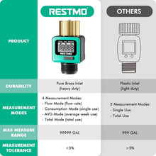 Load image into Gallery viewer, Durable Brass Water Flow Meter - 4 Modes for Accurate Garden Watering