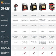 Load image into Gallery viewer, Safe &amp; Efficient 4,000-9,000 BTU Propane Buddy Heater for Camping &amp; Workshops