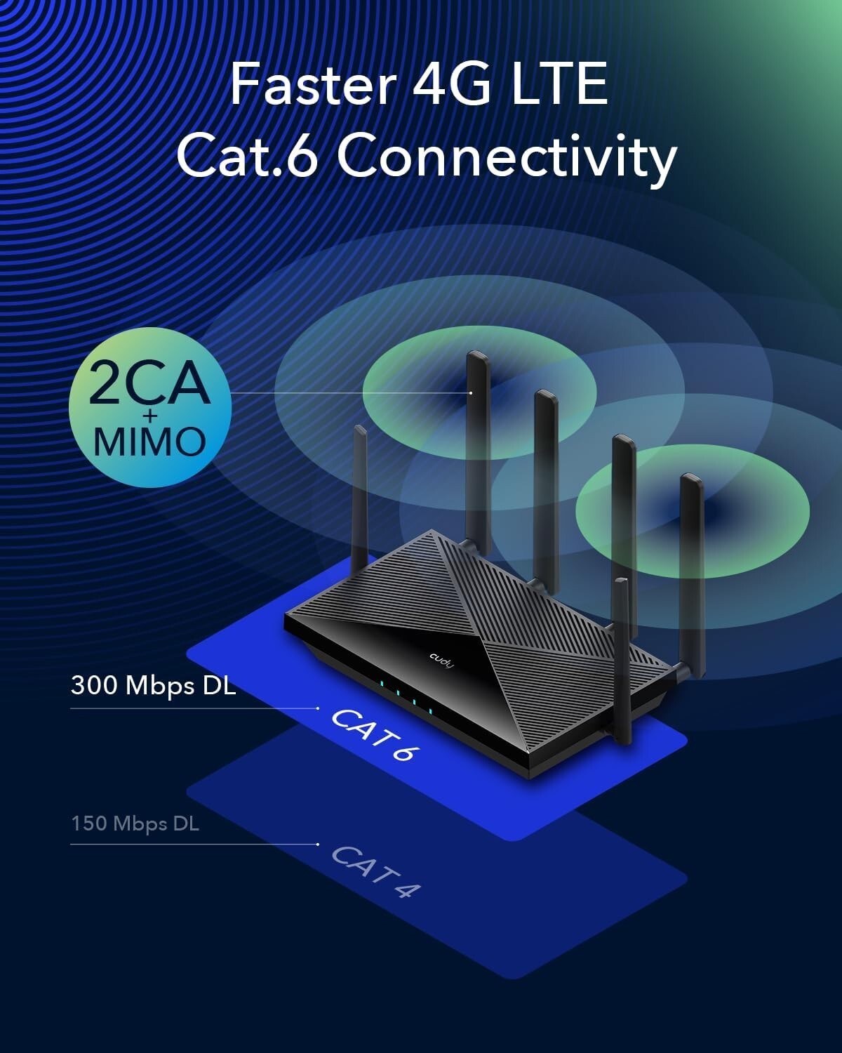 Smart 4G LTE Cat 6 WiFi Router with MIMO Antennas - Fast, Secure, Versatile