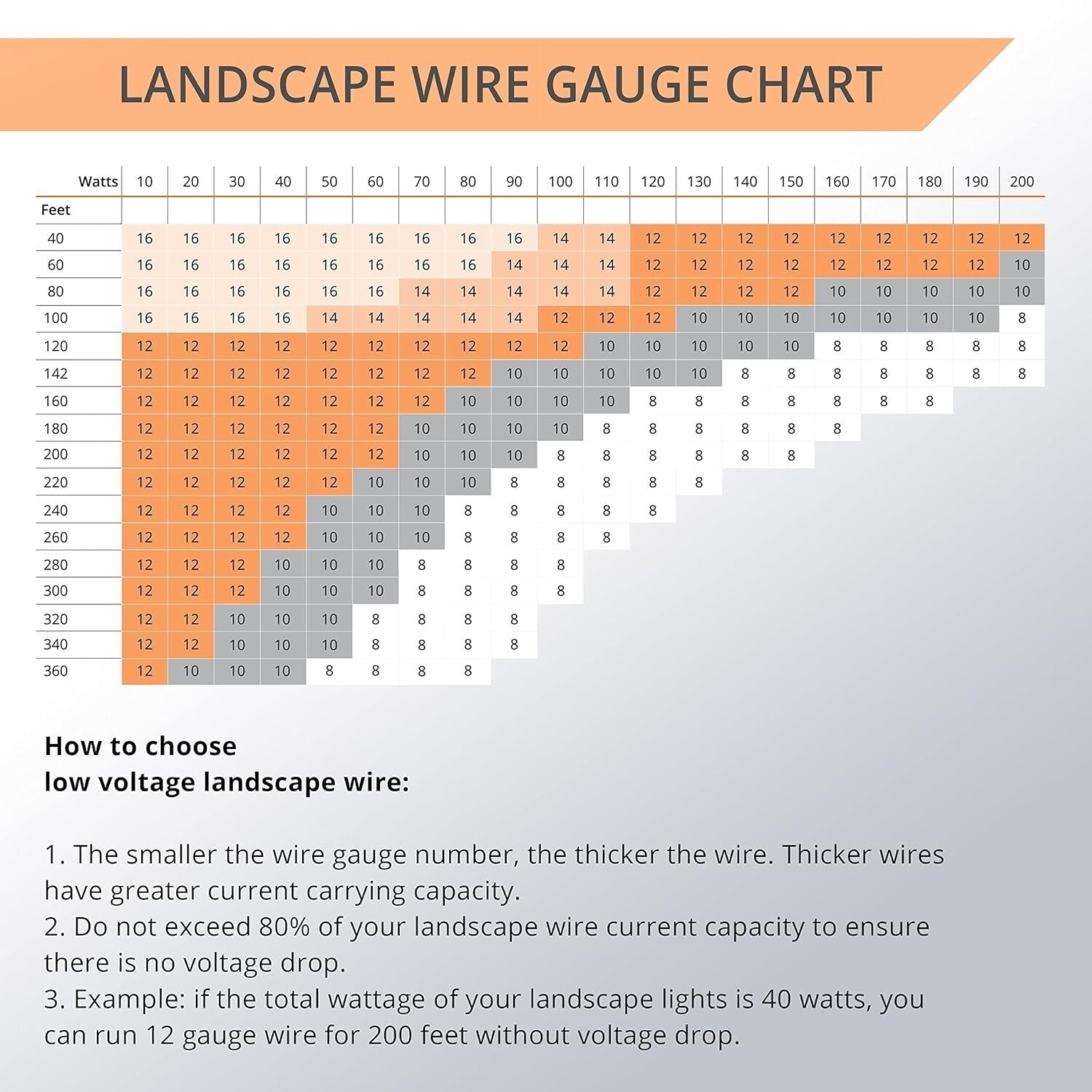 Durable 10/2 Low Voltage Landscape Lighting Wire - 50 Feet, Compliant & Reliable