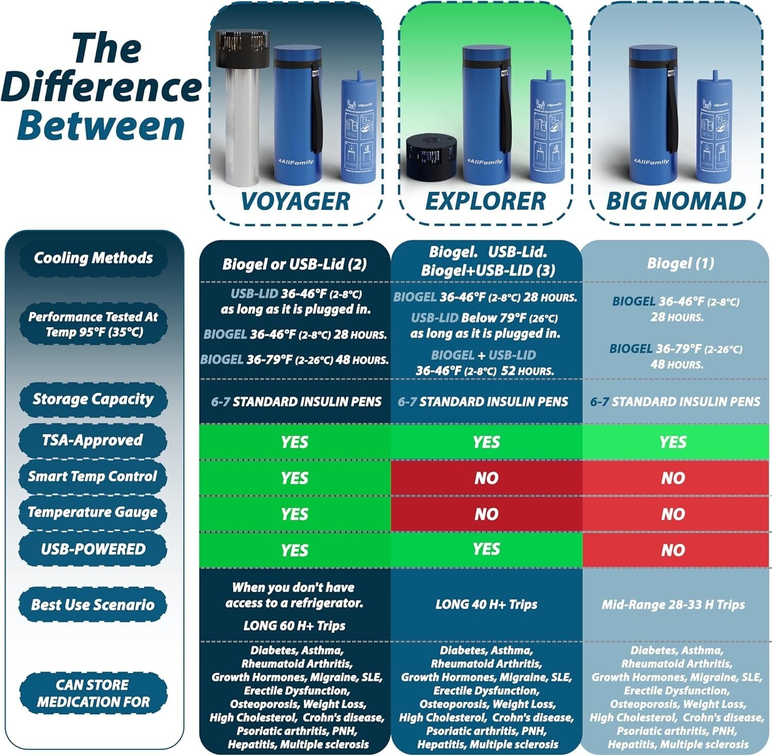 Diabetes Travel Case with USB Charger & Biogel Ice Pack - 900 ml Capacity
