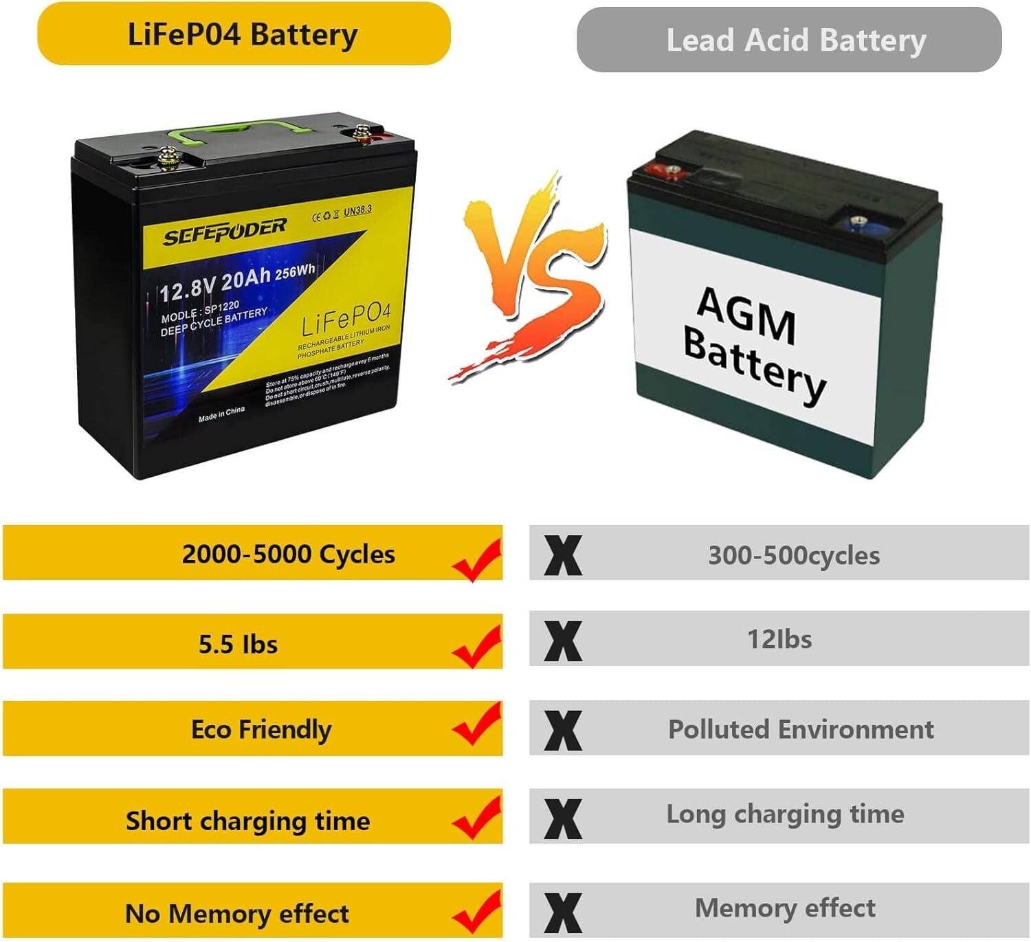 Compact 12V 20Ah LiFePO4 Lithium Battery - Reliable Power for Fish Finders & RVs