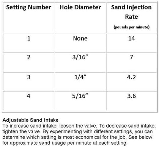 Expert Pressure Washer Sand Blasting Kit with Stainless Steel Nozzle - 5500 PSI