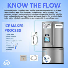 Load image into Gallery viewer, Model Specific DA97-15217B Ice Maker Assembly for Side-by-Side Refrigerators