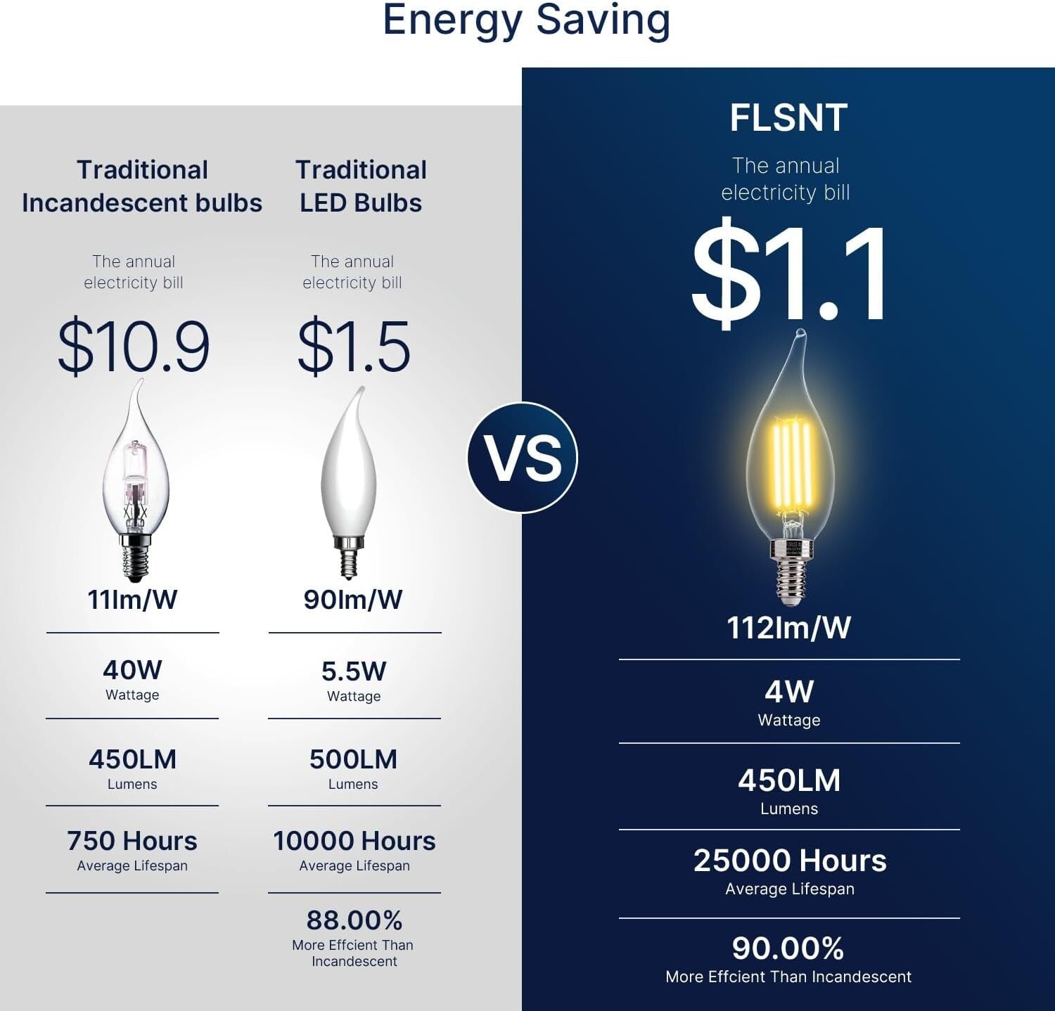 Elegant 24 Pack Dimmable E12 LED Chandelier Bulbs - 40W Incandescent Equivalent