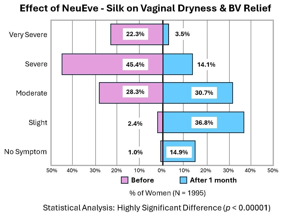 Cruelty-Free Silk Vaginal Moisturizer for Dryness | Hormone-Free Relief for 55+