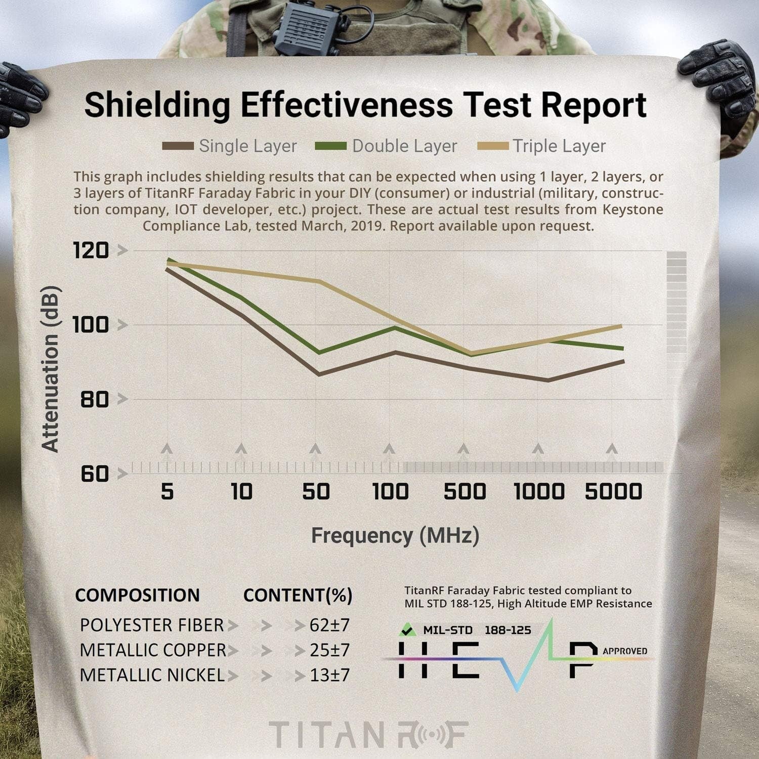 High-Shielding 6 Yards Faraday Fabric Pro Kit with 20ft Tape for Signal Blocking