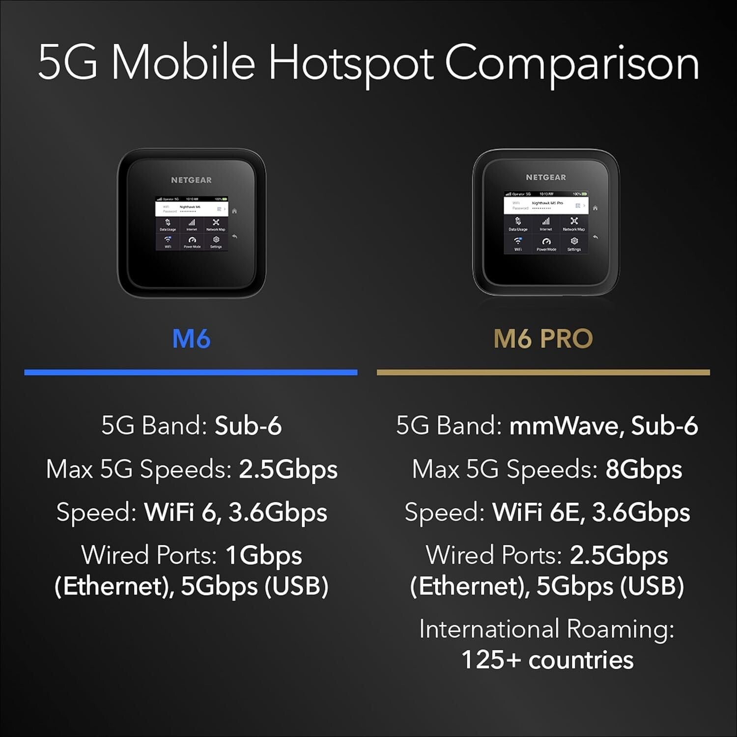 Unlock Nighthawk M6 5G Hotspot: Fast Internet Speeds & Dual-band Performance