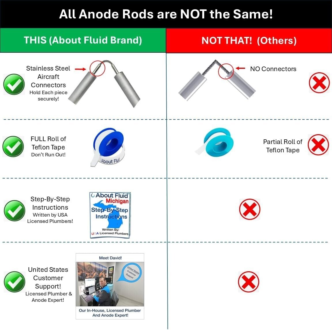 Rotten Egg Odor Fix Kit - Aluminum/Zinc Anode Rod for Easy Water Heater Care